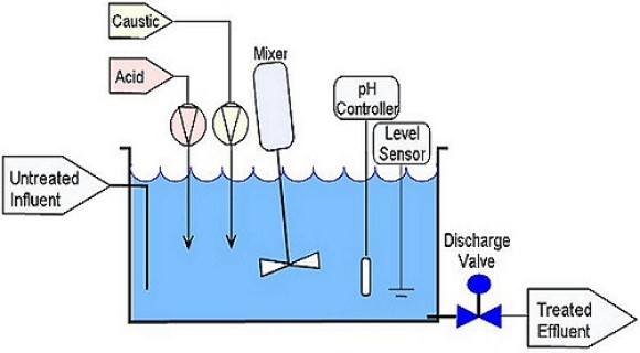 Bể điều hòa trong xử lý nước thải là gì?