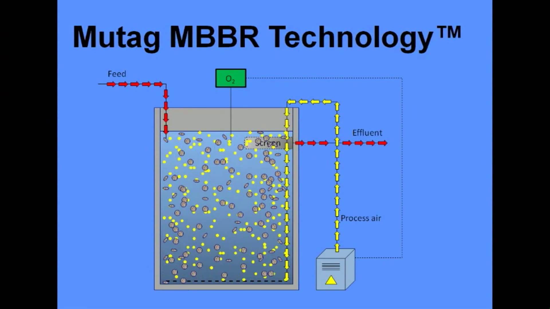 Công nghệ xử lý nước thải MBBR