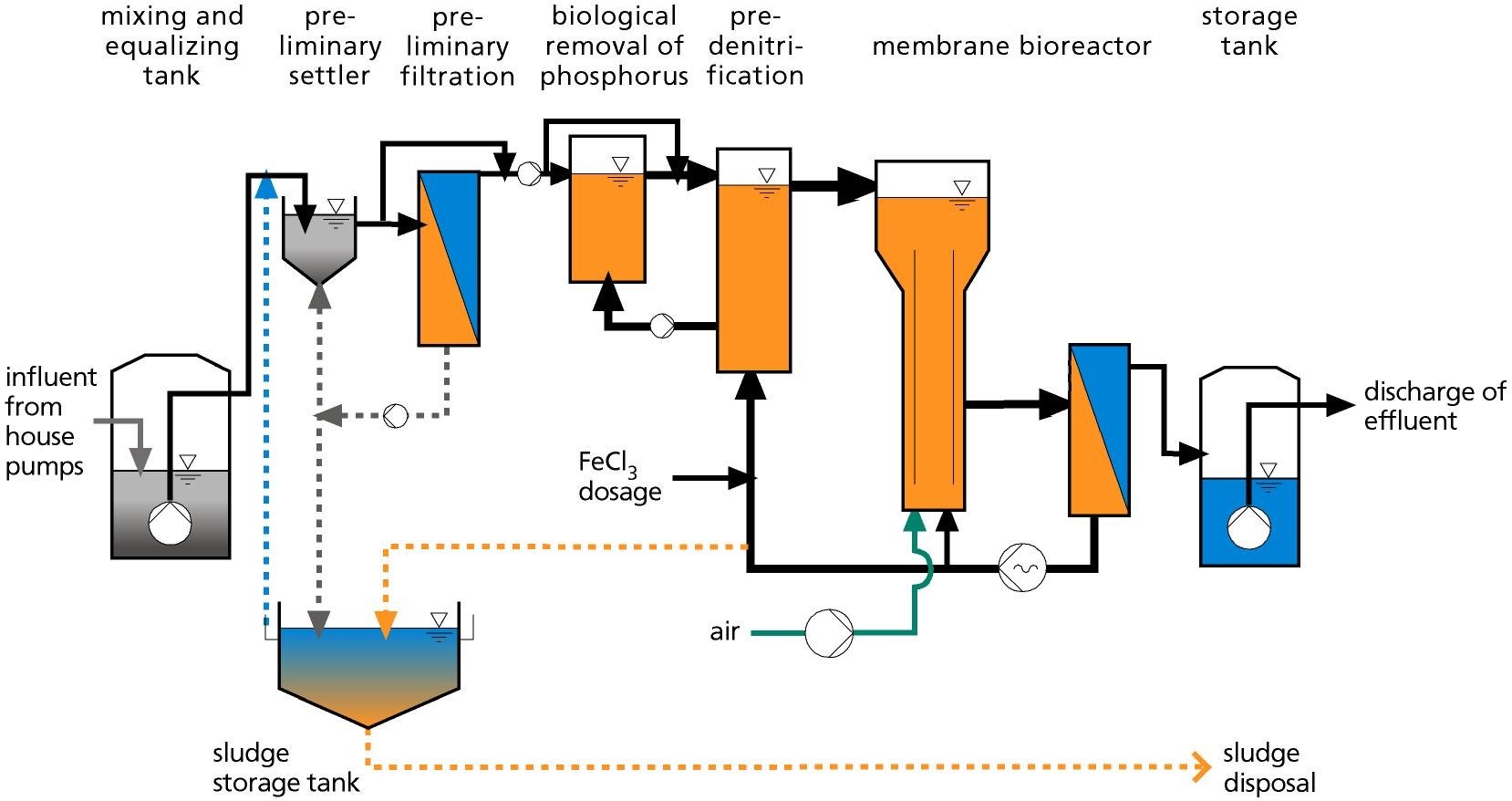 Quy trình xử lý nước thải cho một hệ thống thông thường