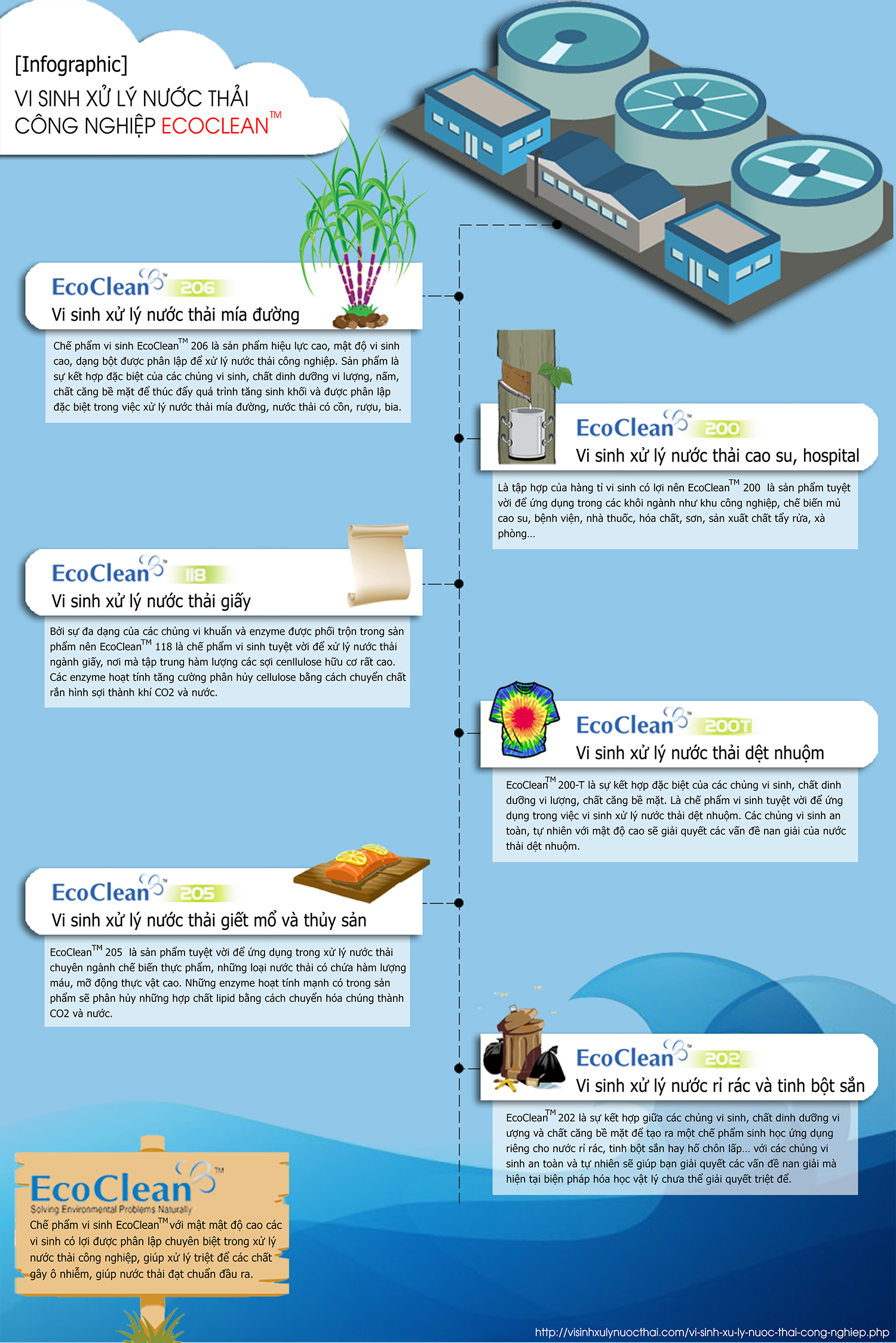 infographic vi sinh xử lý nước thải công nghiệp ecoclean